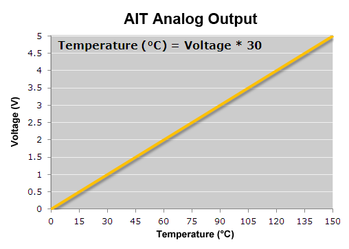 AIT Analog output