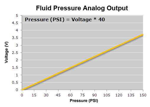 FP Analog output