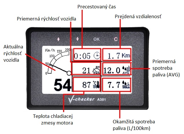 Funkcie palubného počítača A301
